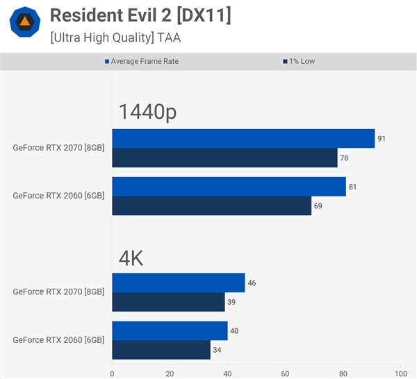 2KϷᱬ6GBԴRTX 2060ʵս37Ϸ