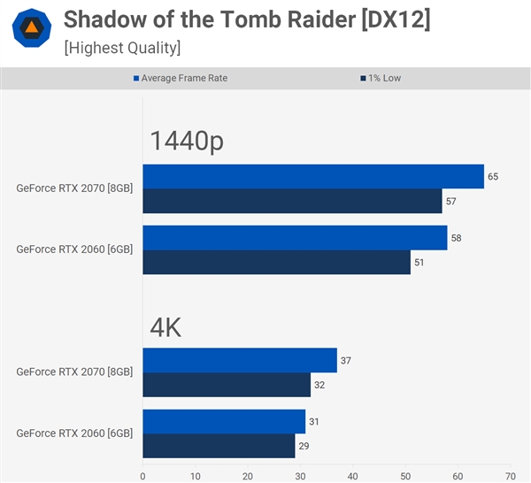 2KϷᱬ6GBԴRTX 2060ʵս37Ϸ