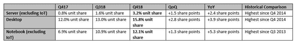 AMD桢ͱʼǱCPU뿪2018ĩݶ15.8%