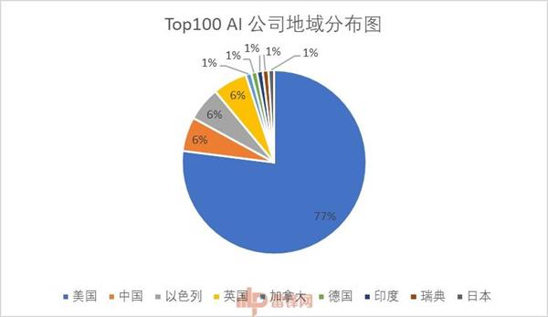 2019ȫǿ100AI˾¯6й˾ϰ