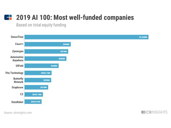 2019ȫǿ100AI˾¯6й˾ϰ