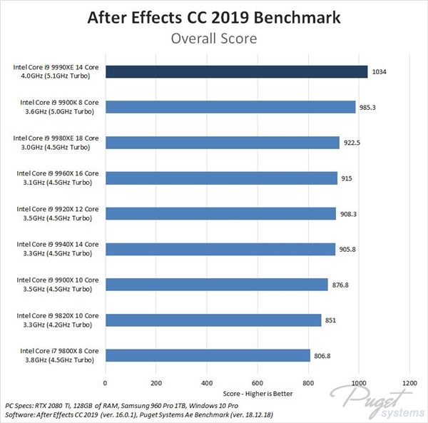 14ļ5.1GHzIntel i9-9990XEײ⣺255W TDPʵ