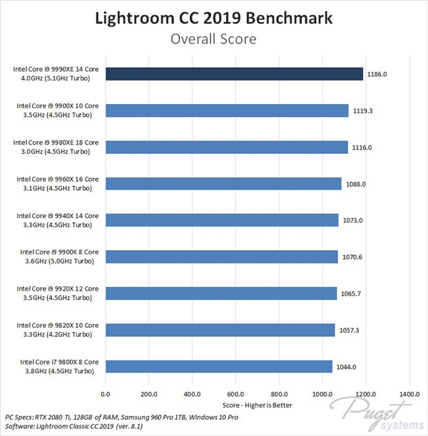 14ļ5.1GHzIntel i9-9990XEײ⣺255W TDPʵ