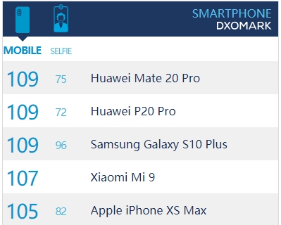 Galaxy S10 PlusDxOMarkսƽP20 ProԾӵһ