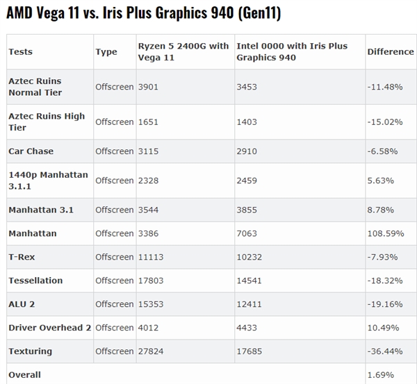 Intel 11Iris Pus 940ع⣺Ryzen 2400GVega 11