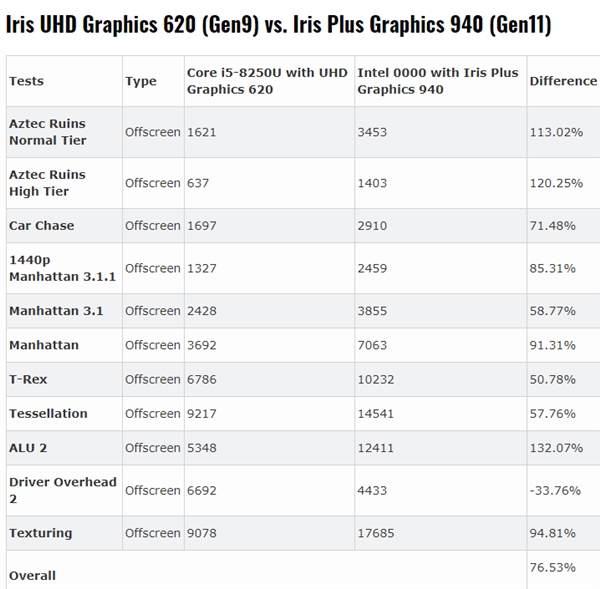 Intel 11Iris Pus 940ع⣺Ryzen 2400GVega 11