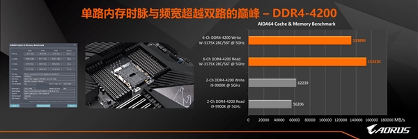 C621 Aorus Xtreme壺28ȫȳ5GHz