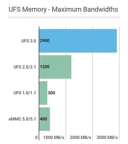 iNAND EU511оƬUFS 3.0д750MB/s