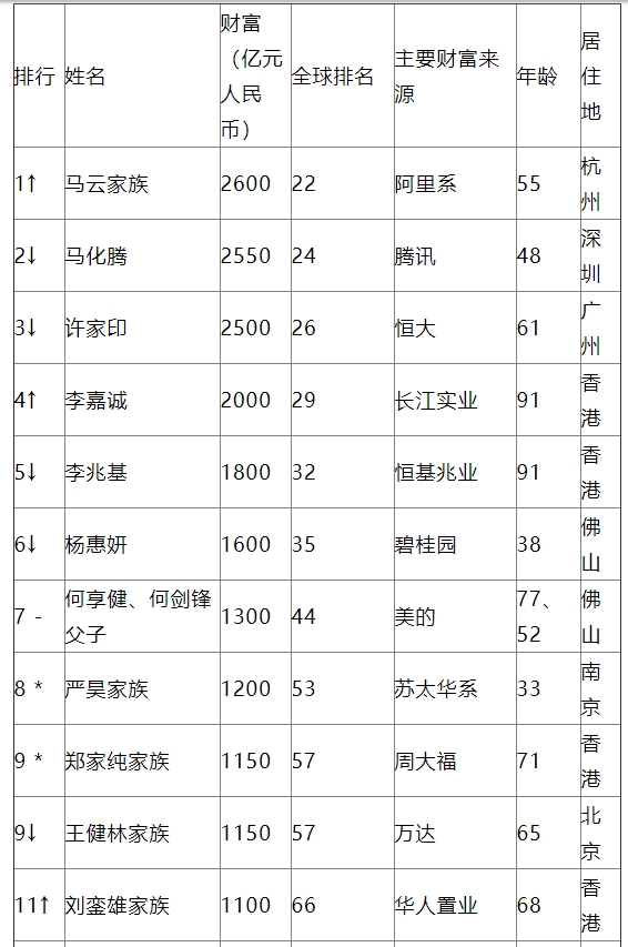 2019ȫ򸻺񷢲Ƴɻ׸ ʲ2600Ԫ