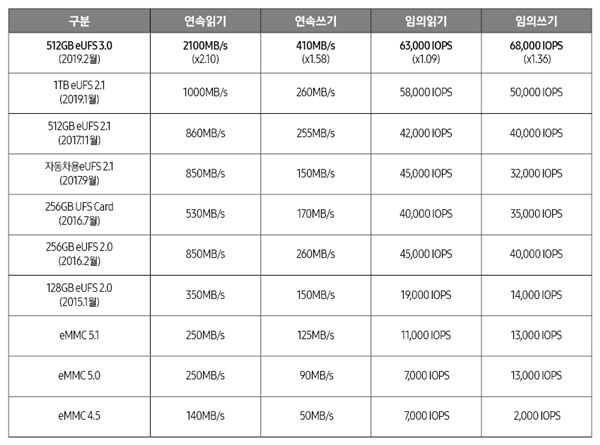 ȫ׷512GB eUFS3.0оƬ2100MB/s