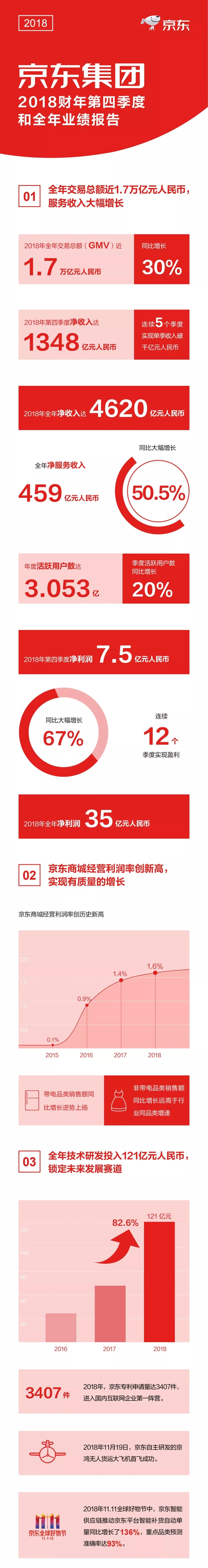 2018Q4ƱȫGMV30%Ծû3