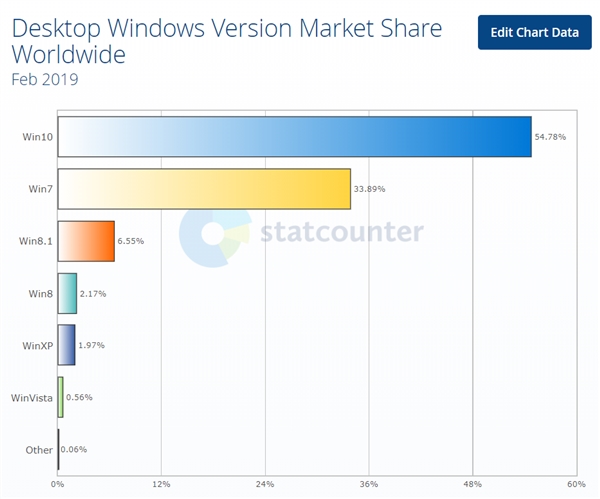 XP긽壡Windows 7ɲСǿ