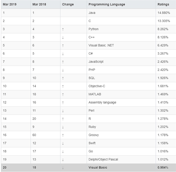 Tiobe20193±аJavaȾӵһ