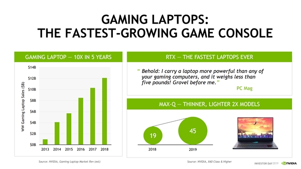 NVIDIARTX 20ϵԿǰ8ܵ۶3ǰPascal45%