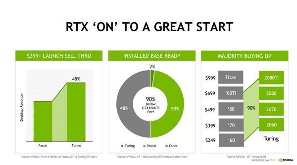 NVIDIARTX 20ϵԿǰ8ܵ۶3ǰPascal45%