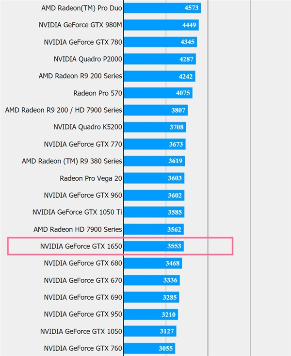 GTX 1650ܷ֣ϷֺܴGTX 1050 Ti൱