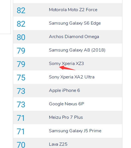 XZ3 DxO79ԺiPhone 6 SonyƴSomy