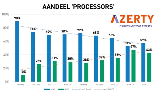 AMDϮŷ޶ʵֶIntelƽ