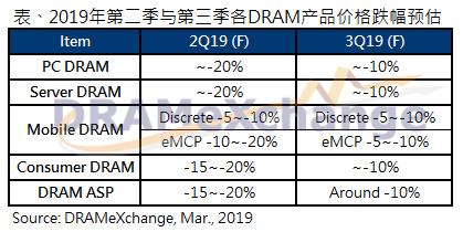 Hynix᣺ڴ۸20% Q2Ҫٵ20%