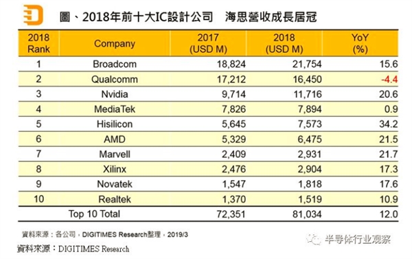 2018ȫоƬƹ˾ͨڶ Ϊ˼AMD