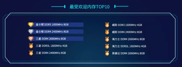 鲁大师Q1季度内存排行榜：芝奇DDR4霸榜 金士顿最受欢迎