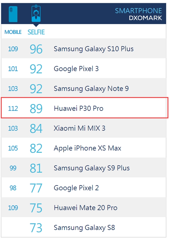 华为P30 Pro DxO前置相机评分公布：89分 国产手机第一名