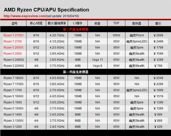 AMD将迎来50周年 锐龙7 2700X纪念版曝光