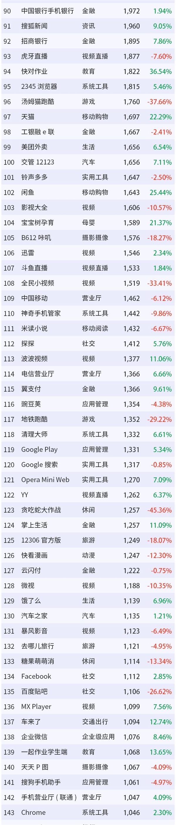 3月移动互联网App排行榜TOP200：微信第一 支付宝第二