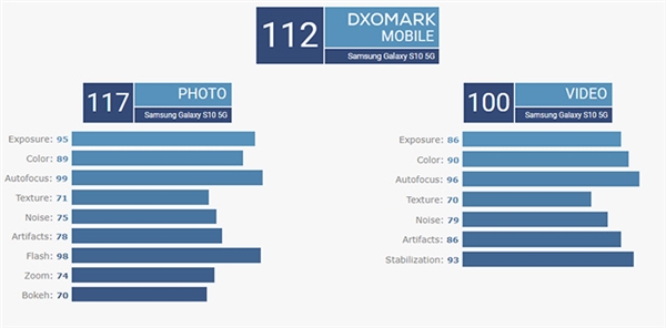 三星S10 5G拍照DXOMark评分：后置112分战平华为P30 Pro 自拍世界第一