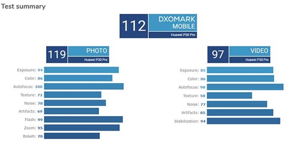 三星S10 5G拍照DXOMark评分：后置112分战平华为P30 Pro 自拍世界第一