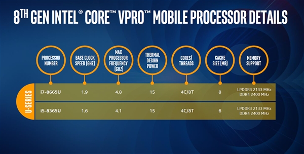 Intel发布八代博锐：六代Wi-Fi加硬件防护 比三年前性能提升65％