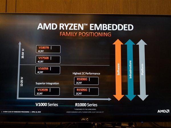 AMD发布锐龙R1000嵌入式处理器：Zen+Vega无风扇