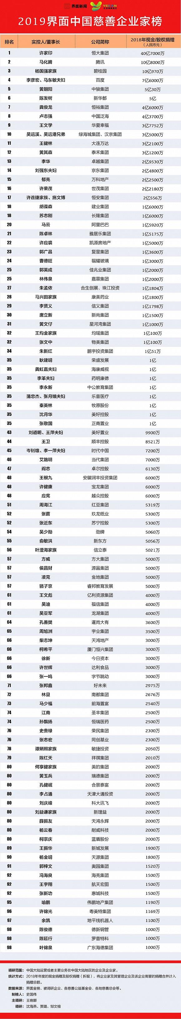 2019中国慈善企业家榜：刘强东夫妇排第14