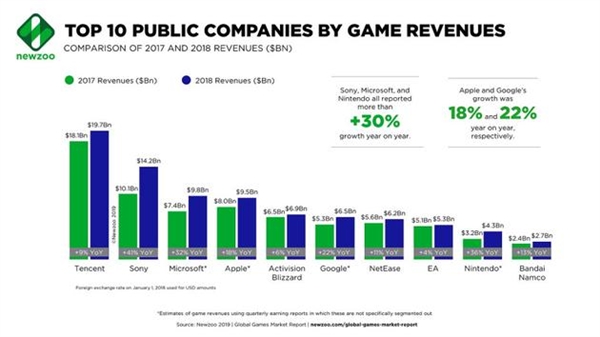 全球游戏公司营收一览：腾讯连续第六年霸榜