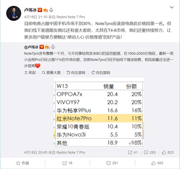 仅一个月红米Note 7 Pro已占据1500-2000元价位11%份额