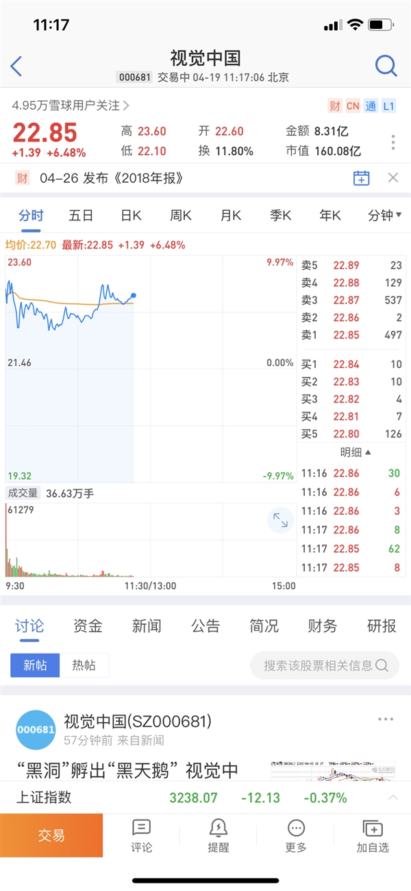 视觉中国被罚30万后 股价大涨超6%