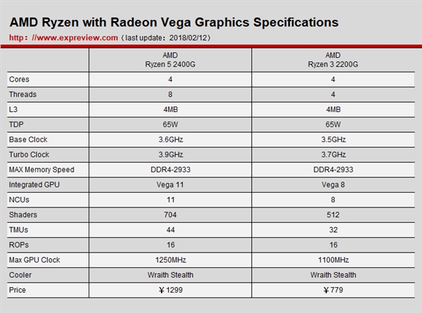 30007nmգ3000 APU12nm Zen+