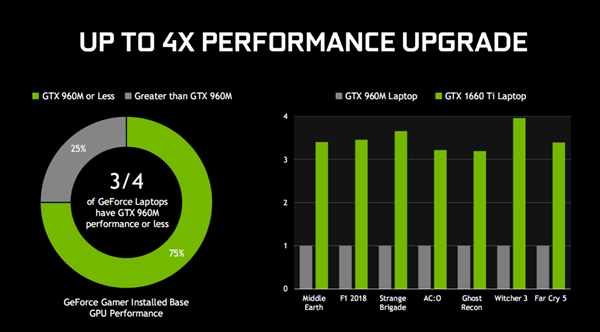 GTX 1660 TiGTX 1650ϷԿ4 100֡