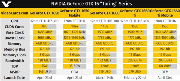 GTX 1660 TiGTX 1650ϷԿ4 100֡