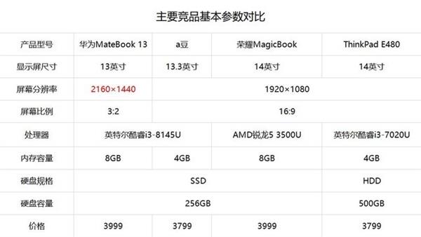 Ӣضi3滪ΪMateBook 134000Ԫλ޶