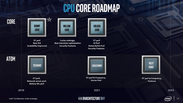 Intel 10Ǻ11ع⣺2022ǰû10nm