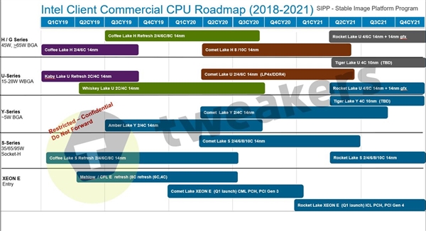 Intel 10Ǻ11ع⣺2022ǰû10nm