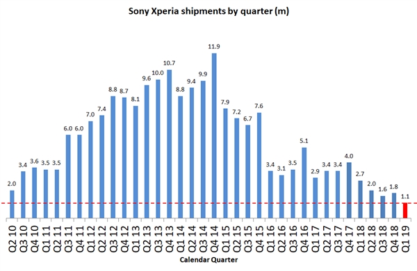 Q1110̨Xperiaֻʷµ