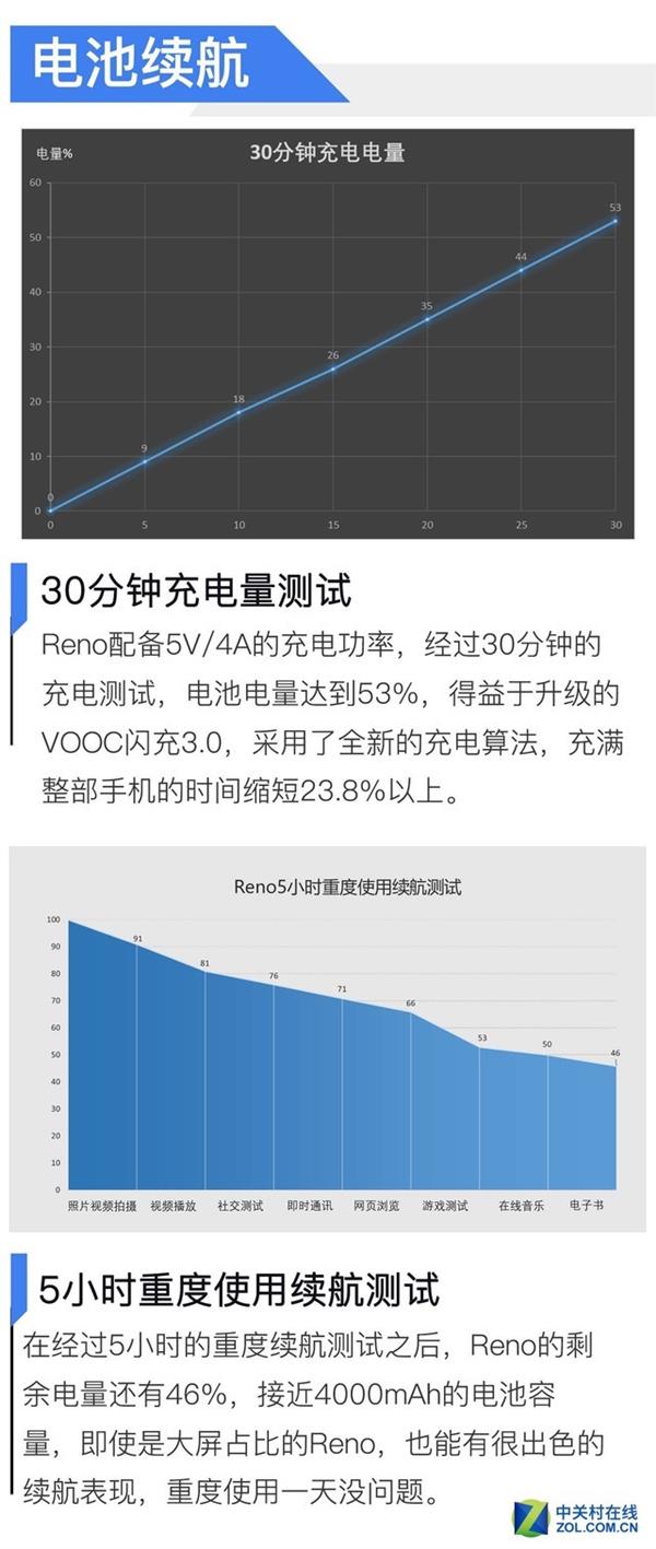 93.1%ռ OPPO Reno֣2999Ԫȫ