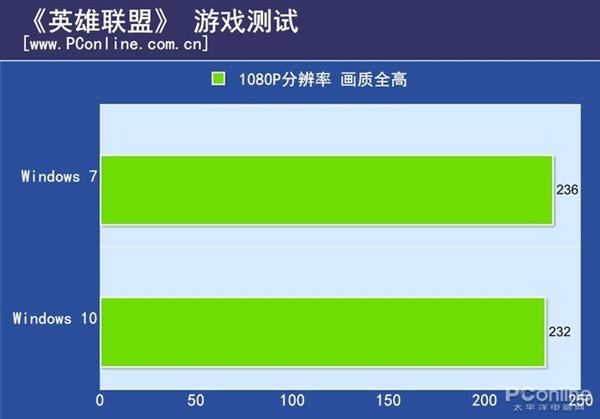 Win7/Win10Ϸĸãʵ