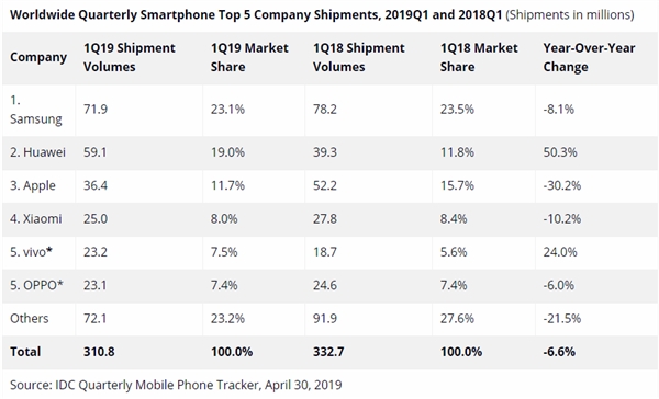 IDC2019Q1ȫֻгݣΪ50%Խƻ
