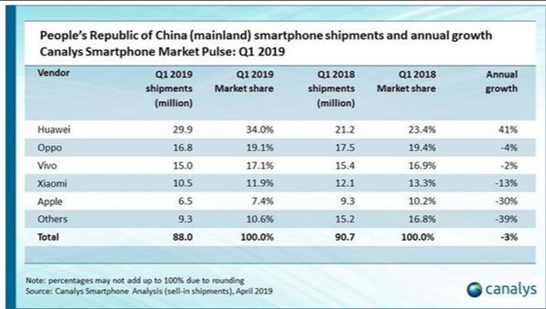 2019Q1ƻiPhoneй30%