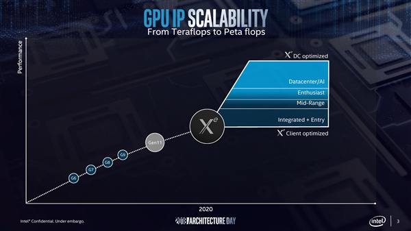 IntelXe GPU֧Ӳ׷