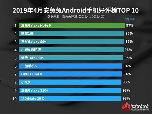 4°׿񹫲Note 9һ Mate 20 Xʮ