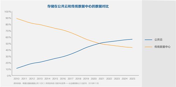 IDC2021ͳģAll in Cloud